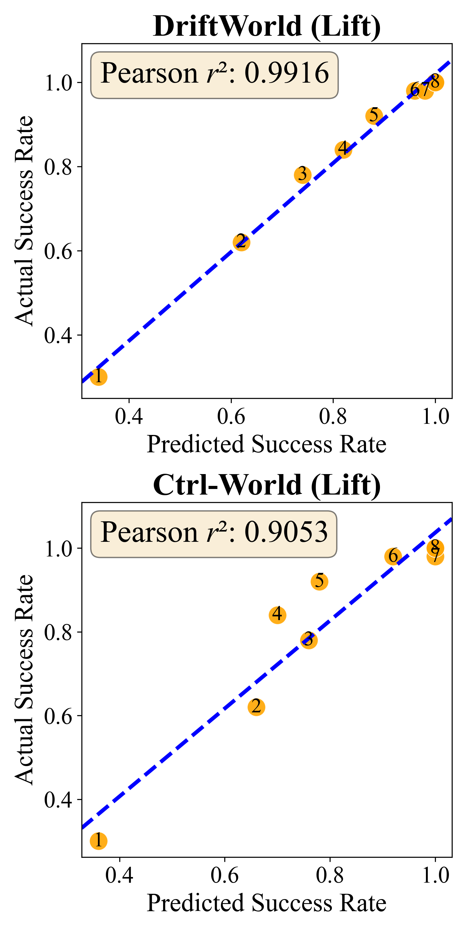 Lift policy evaluation correlation plot
