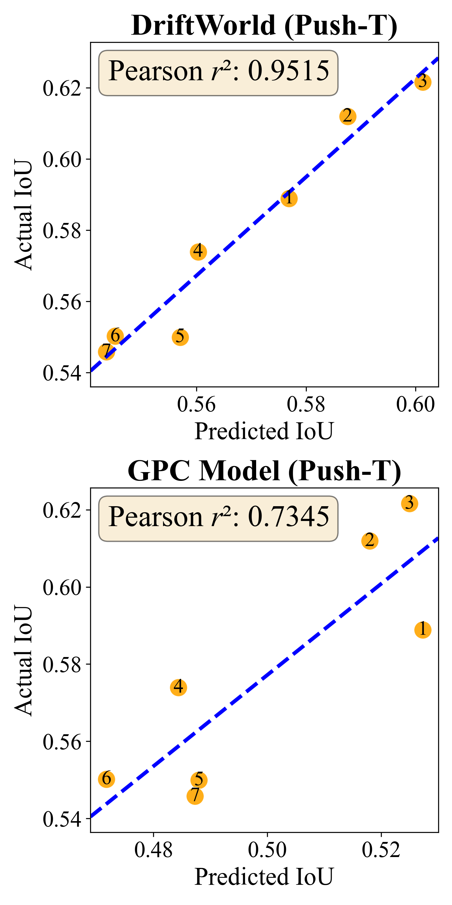 Push-T policy evaluation correlation plot
